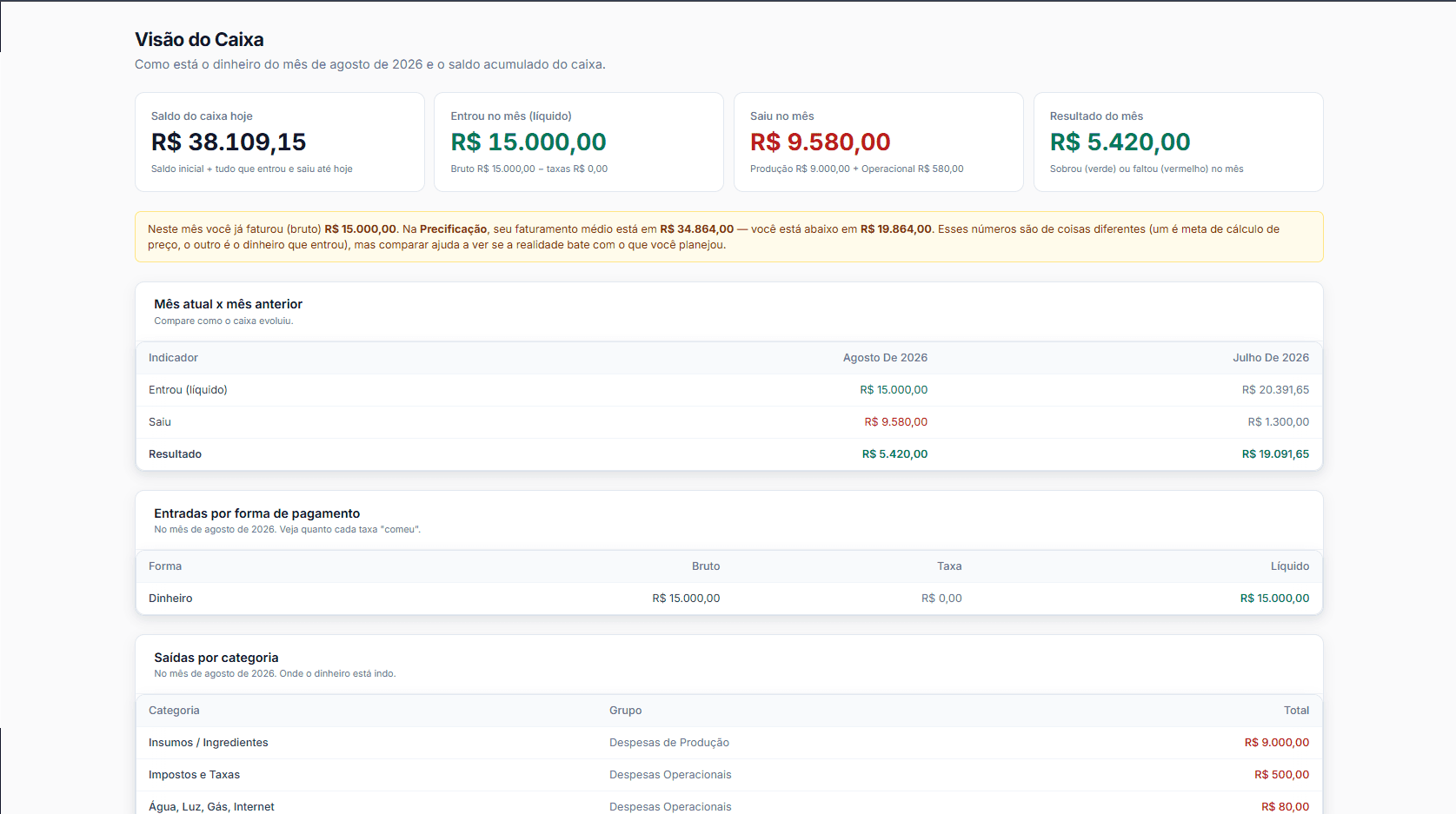 Tela de visão do caixa do Audens Finance: saldo do caixa hoje, quanto entrou e quanto saiu no mês, o resultado, a comparação com o mês anterior, as entradas por forma de pagamento e as saídas por categoria.