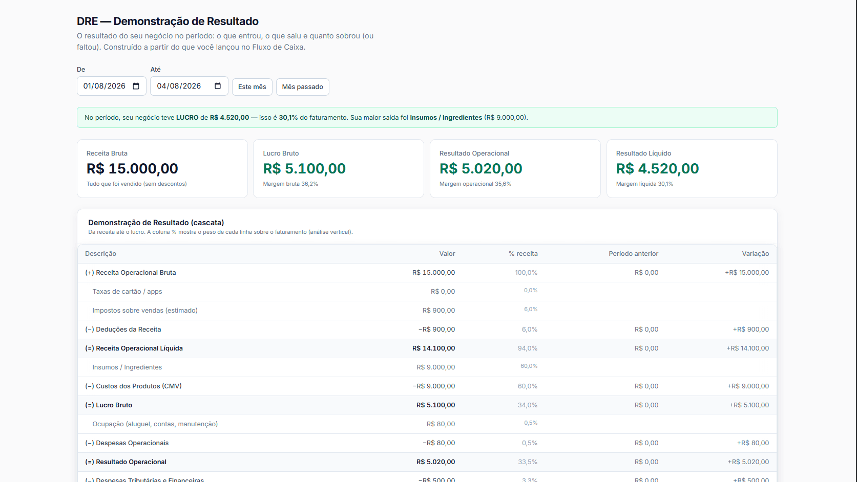 Tela de DRE do Audens Finance: receita bruta, lucro bruto, resultado operacional e resultado líquido, com a demonstração em cascata mostrando o peso de cada linha sobre o faturamento.