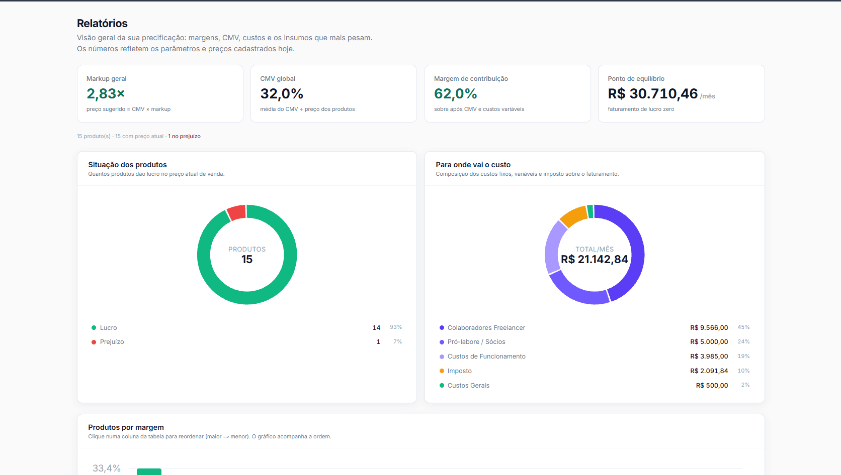 Tela de relatórios do Audens Finance: markup geral, CMV global, margem de contribuição e ponto de equilíbrio, com um gráfico separando os produtos que dão lucro dos que dão prejuízo.