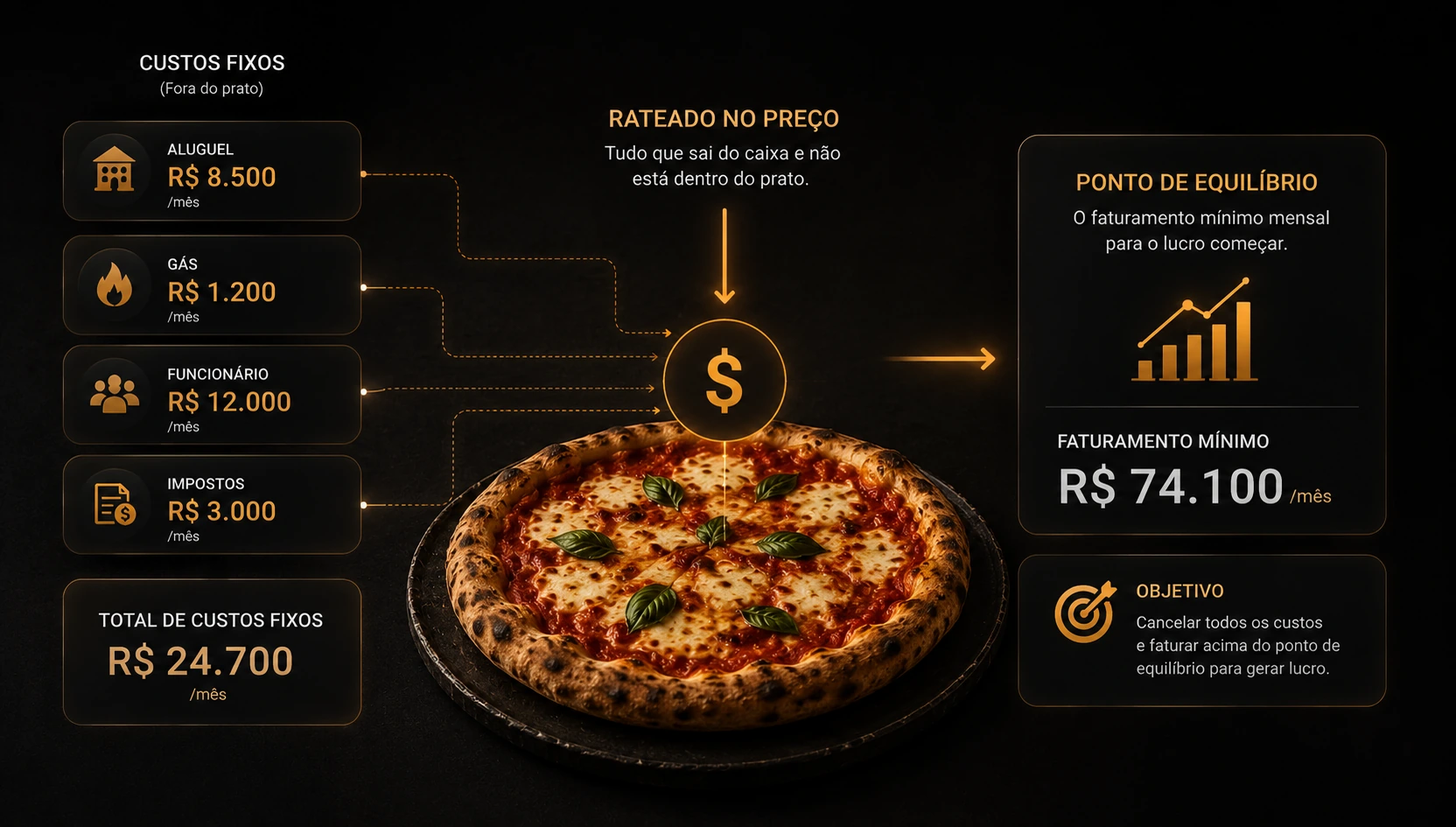 Aluguel, gás, funcionário e impostos somados como custo fixo do mês, rateados no preço do prato, e o faturamento mínimo que o mês precisa alcançar para o lucro começar.